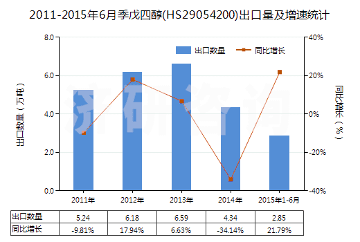 2011-2015年6月季戊四醇(HS29054200)出口量及增速統(tǒng)計